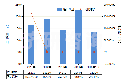 2011-2015年9月中國蕓香苷及其衍生物(HS29381000)進口量及增速統(tǒng)計